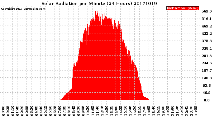 Milwaukee Weather Solar Radiation<br>per Minute<br>(24 Hours)