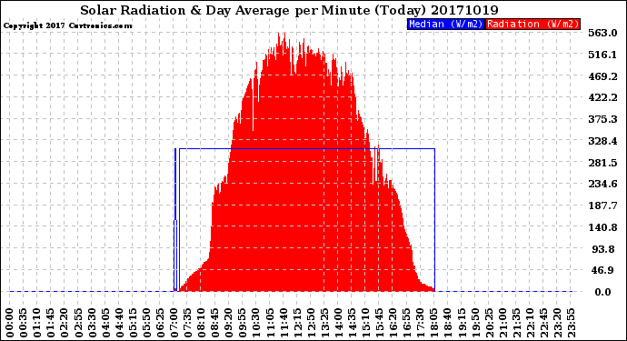 Milwaukee Weather Solar Radiation<br>& Day Average<br>per Minute<br>(Today)