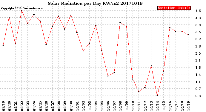 Milwaukee Weather Solar Radiation<br>per Day KW/m2
