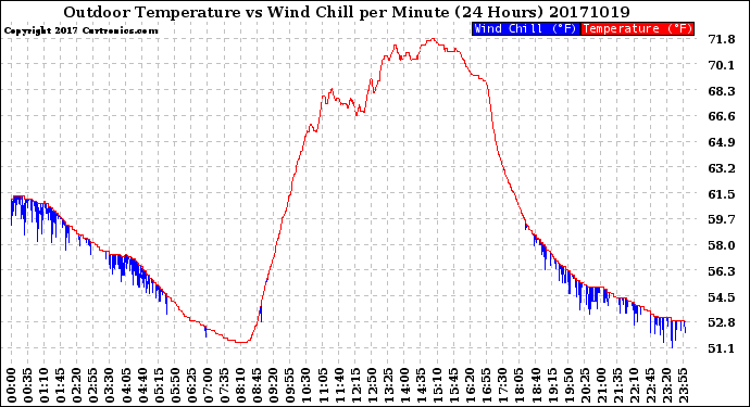 Milwaukee Weather Outdoor Temperature<br>vs Wind Chill<br>per Minute<br>(24 Hours)