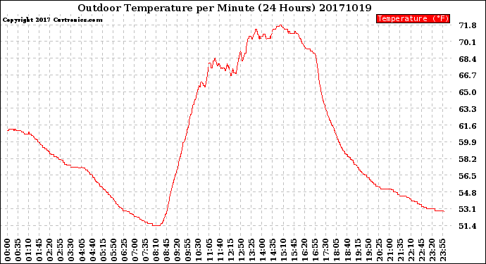 Milwaukee Weather Outdoor Temperature<br>per Minute<br>(24 Hours)