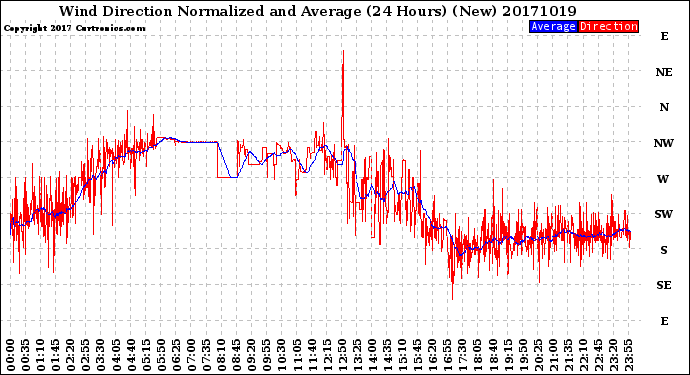 Milwaukee Weather Wind Direction<br>Normalized and Average<br>(24 Hours) (New)
