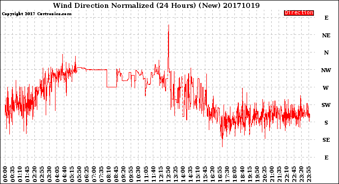 Milwaukee Weather Wind Direction<br>Normalized<br>(24 Hours) (New)