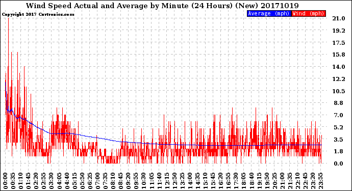 Milwaukee Weather Wind Speed<br>Actual and Average<br>by Minute<br>(24 Hours) (New)