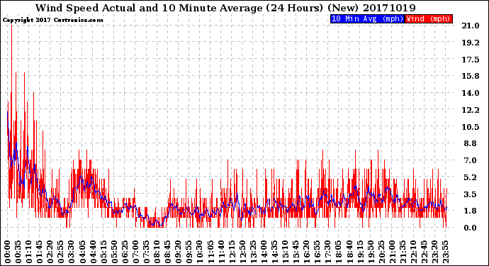 Milwaukee Weather Wind Speed<br>Actual and 10 Minute<br>Average<br>(24 Hours) (New)