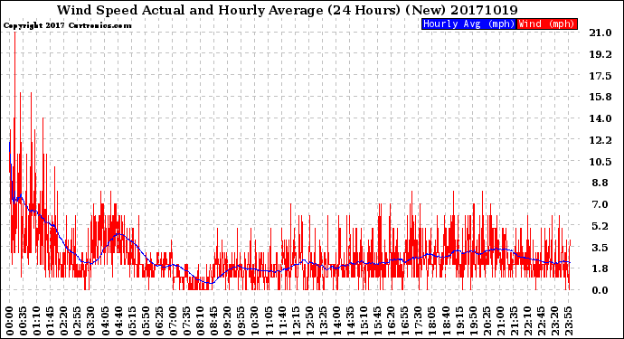 Milwaukee Weather Wind Speed<br>Actual and Hourly<br>Average<br>(24 Hours) (New)