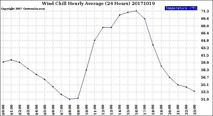 Milwaukee Weather Wind Chill<br>Hourly Average<br>(24 Hours)