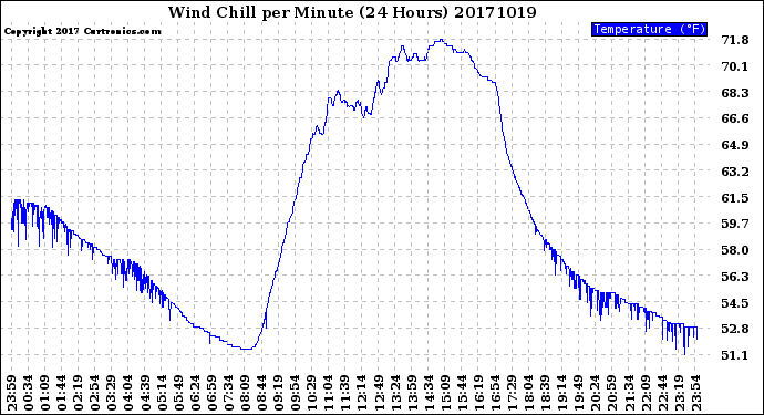 Milwaukee Weather Wind Chill<br>per Minute<br>(24 Hours)