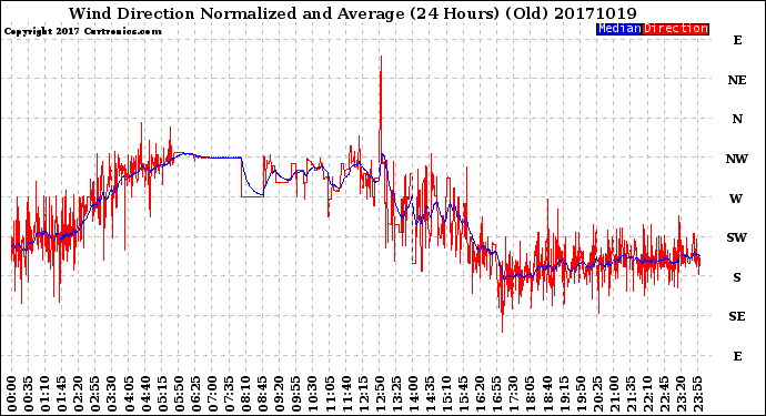 Milwaukee Weather Wind Direction<br>Normalized and Average<br>(24 Hours) (Old)
