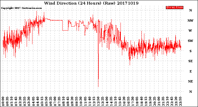 Milwaukee Weather Wind Direction<br>(24 Hours) (Raw)