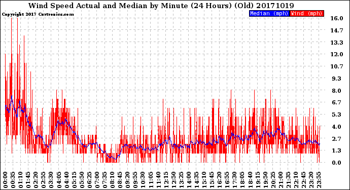 Milwaukee Weather Wind Speed<br>Actual and Median<br>by Minute<br>(24 Hours) (Old)