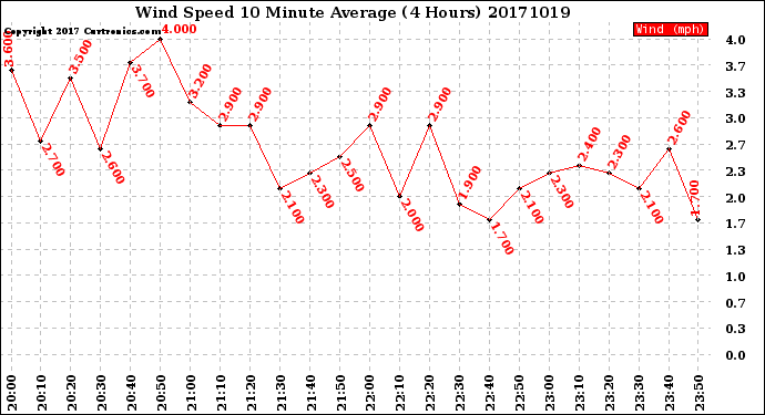 Milwaukee Weather Wind Speed<br>10 Minute Average<br>(4 Hours)
