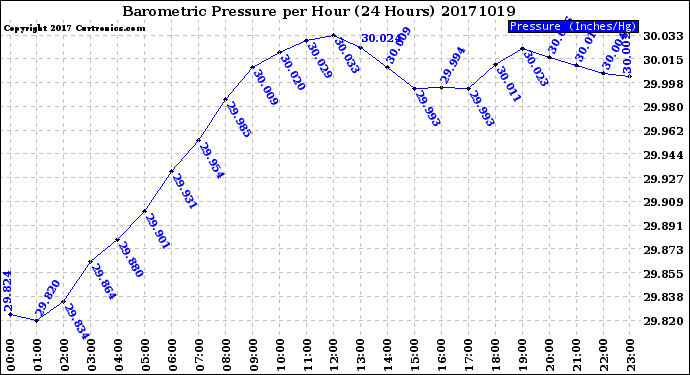 Milwaukee Weather Barometric Pressure<br>per Hour<br>(24 Hours)