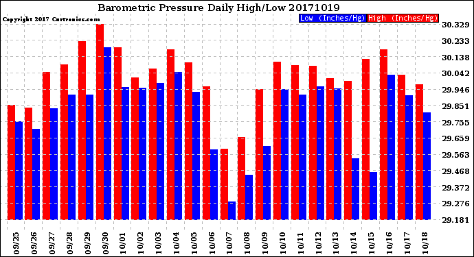 Milwaukee Weather Barometric Pressure<br>Daily High/Low