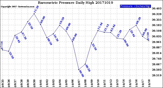 Milwaukee Weather Barometric Pressure<br>Daily High