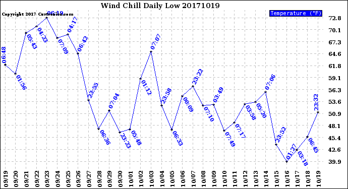 Milwaukee Weather Wind Chill<br>Daily Low