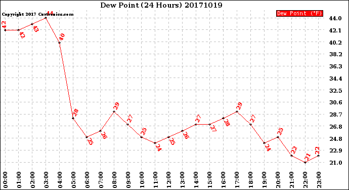 Milwaukee Weather Dew Point<br>(24 Hours)