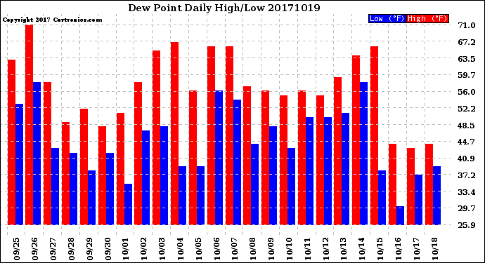 Milwaukee Weather Dew Point<br>Daily High/Low
