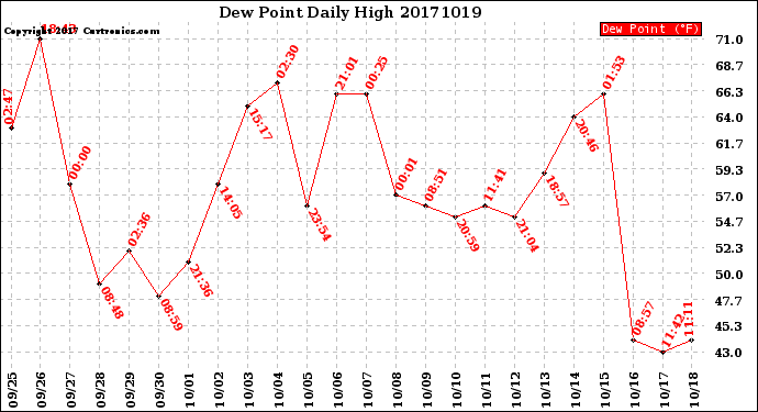 Milwaukee Weather Dew Point<br>Daily High