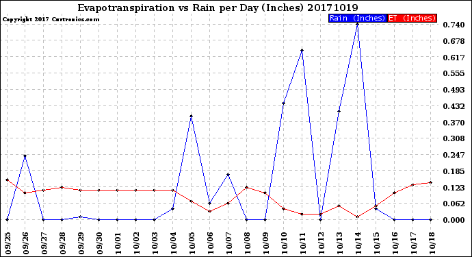 Milwaukee Weather Evapotranspiration<br>vs Rain per Day<br>(Inches)