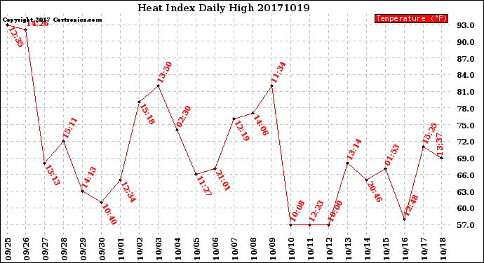 Milwaukee Weather Heat Index<br>Daily High