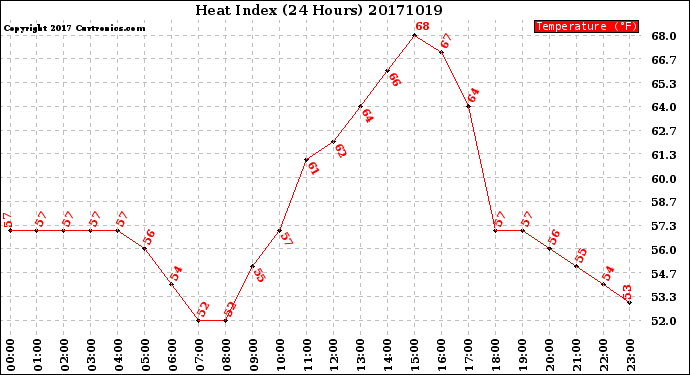 Milwaukee Weather Heat Index<br>(24 Hours)