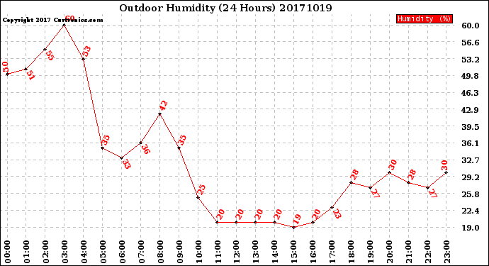 Milwaukee Weather Outdoor Humidity<br>(24 Hours)
