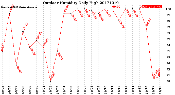 Milwaukee Weather Outdoor Humidity<br>Daily High