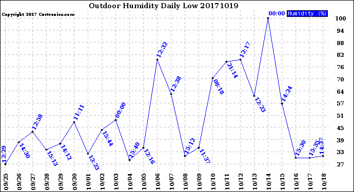 Milwaukee Weather Outdoor Humidity<br>Daily Low
