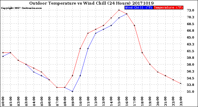 Milwaukee Weather Outdoor Temperature<br>vs Wind Chill<br>(24 Hours)
