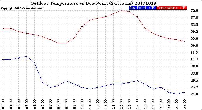 Milwaukee Weather Outdoor Temperature<br>vs Dew Point<br>(24 Hours)