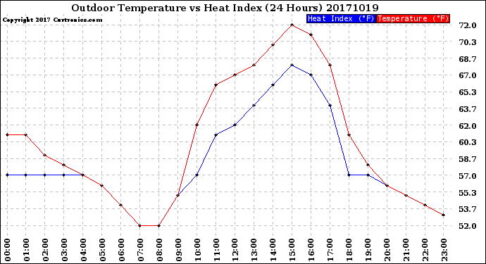 Milwaukee Weather Outdoor Temperature<br>vs Heat Index<br>(24 Hours)