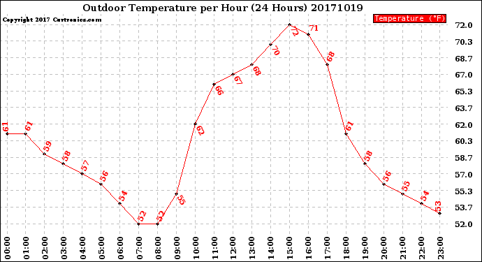 Milwaukee Weather Outdoor Temperature<br>per Hour<br>(24 Hours)