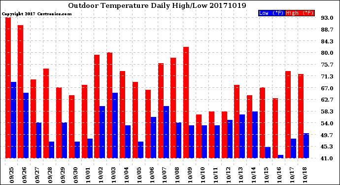 Milwaukee Weather Outdoor Temperature<br>Daily High/Low