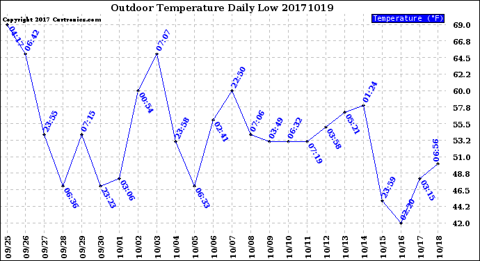Milwaukee Weather Outdoor Temperature<br>Daily Low