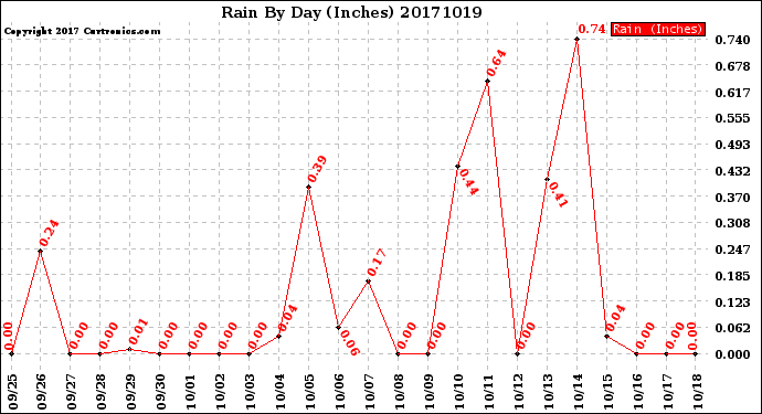Milwaukee Weather Rain<br>By Day<br>(Inches)