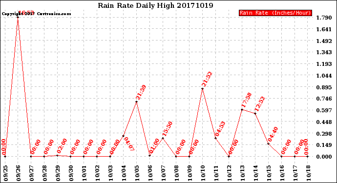 Milwaukee Weather Rain Rate<br>Daily High