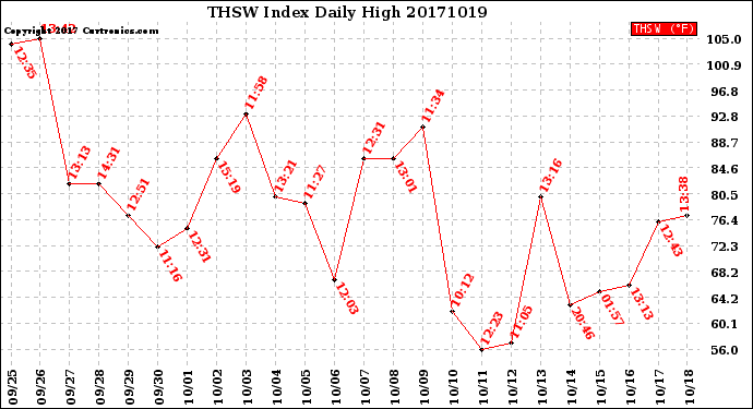 Milwaukee Weather THSW Index<br>Daily High