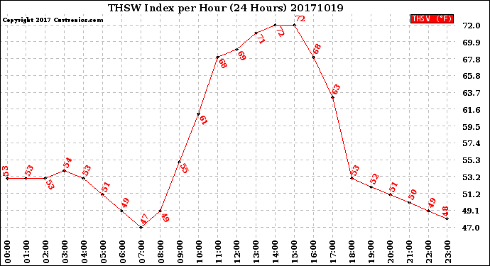 Milwaukee Weather THSW Index<br>per Hour<br>(24 Hours)