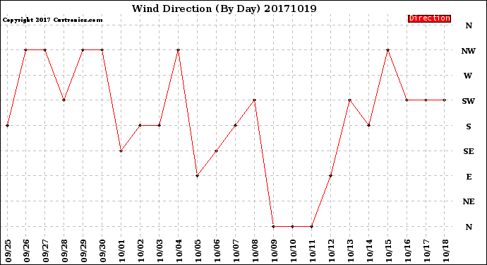 Milwaukee Weather Wind Direction<br>(By Day)