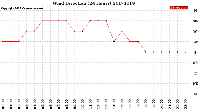 Milwaukee Weather Wind Direction<br>(24 Hours)