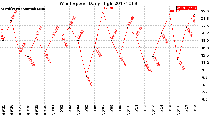 Milwaukee Weather Wind Speed<br>Daily High
