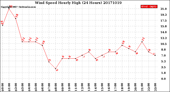Milwaukee Weather Wind Speed<br>Hourly High<br>(24 Hours)