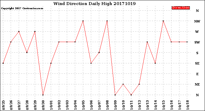 Milwaukee Weather Wind Direction<br>Daily High