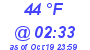 Milwaukee Weather Dewpoint High High Today