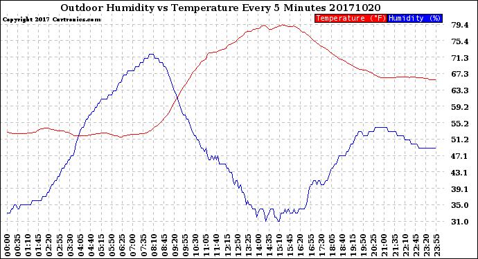 Milwaukee Weather Outdoor Humidity<br>vs Temperature<br>Every 5 Minutes