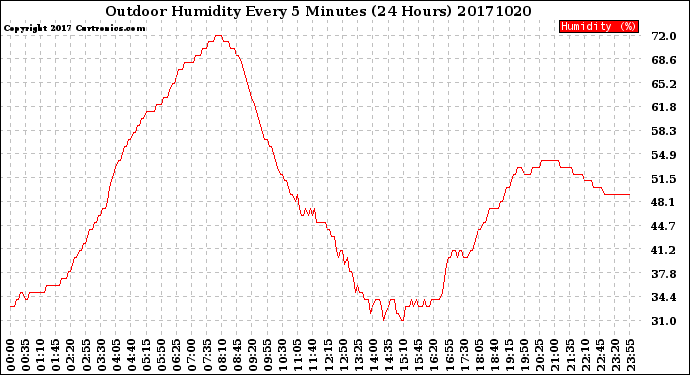 Milwaukee Weather Outdoor Humidity<br>Every 5 Minutes<br>(24 Hours)
