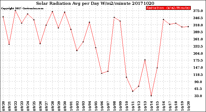 Milwaukee Weather Solar Radiation<br>Avg per Day W/m2/minute