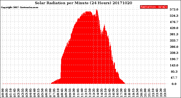 Milwaukee Weather Solar Radiation<br>per Minute<br>(24 Hours)