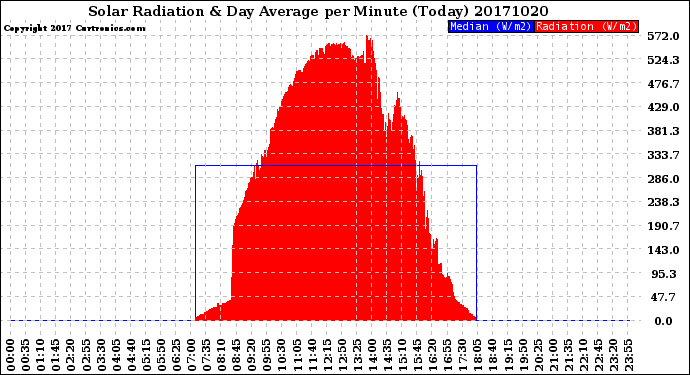 Milwaukee Weather Solar Radiation<br>& Day Average<br>per Minute<br>(Today)